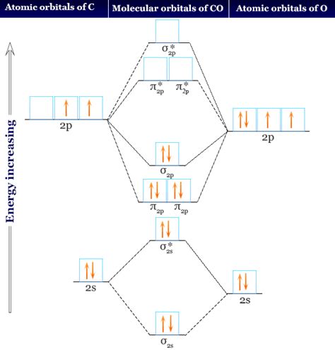 electronic configuration of co molecule.